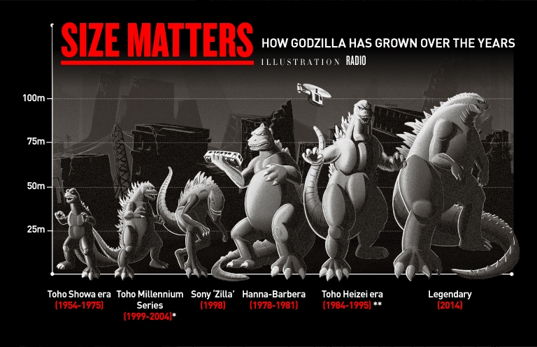 Godzilla - Official Size Comparison 