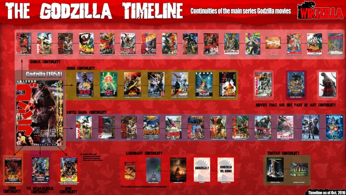 Image for the topic: Continuity of the Godzilla series
